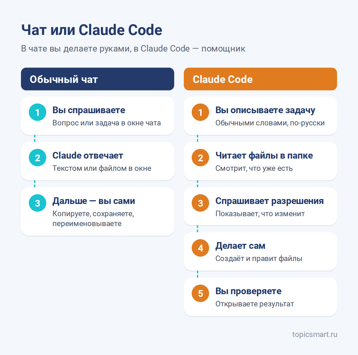 Схема: чем обычный чат отличается от Claude Code