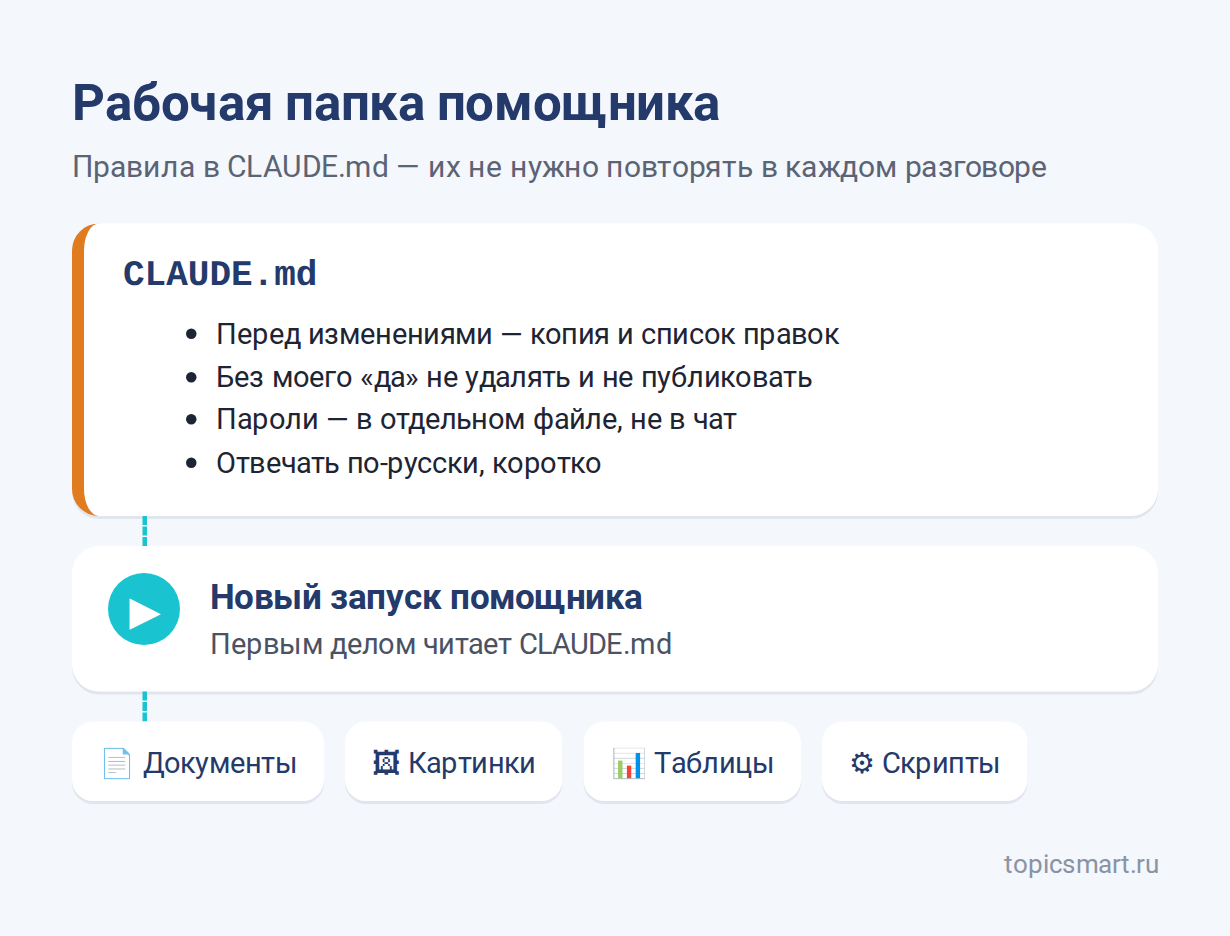 Схема: файл CLAUDE.md с правилами в рабочей папке помощника