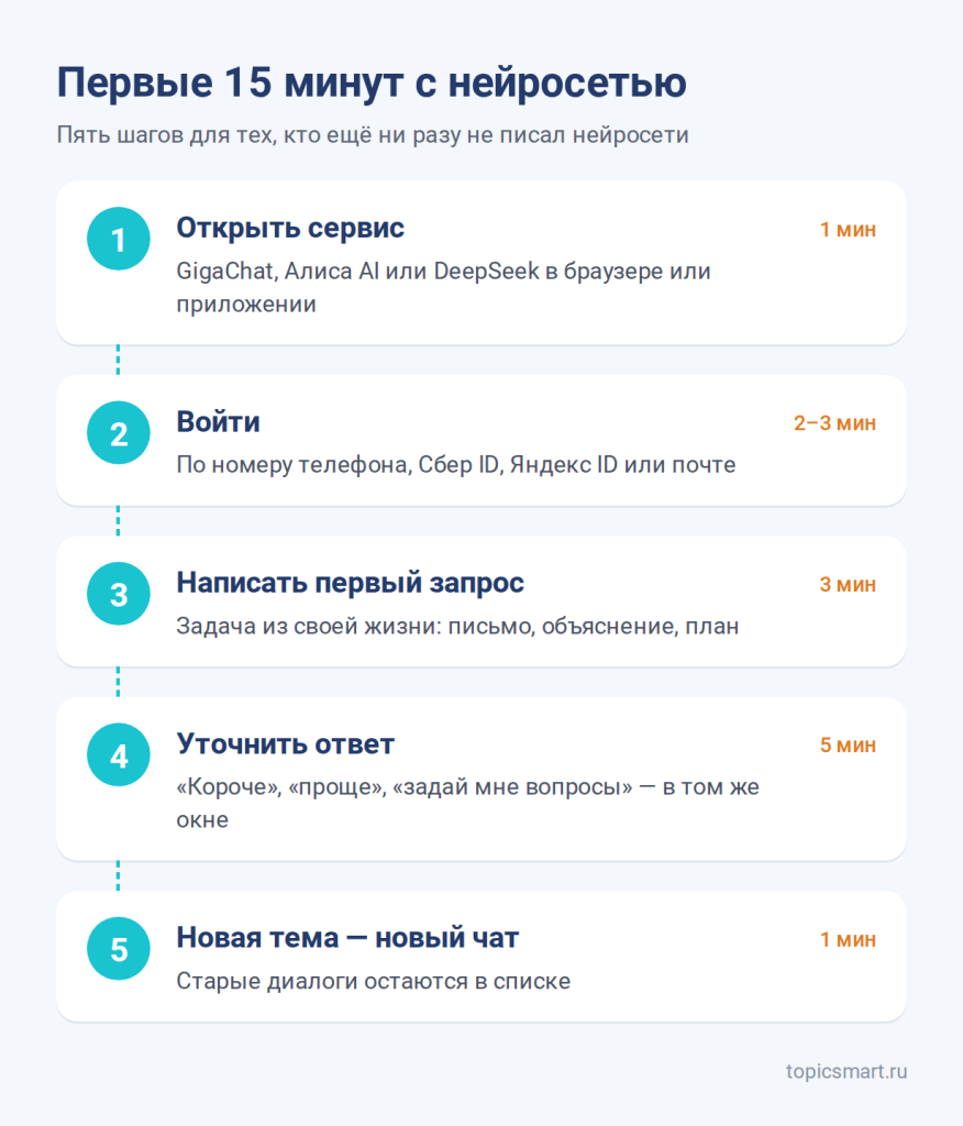 Схема: пять шагов первых 15 минут с нейросетью