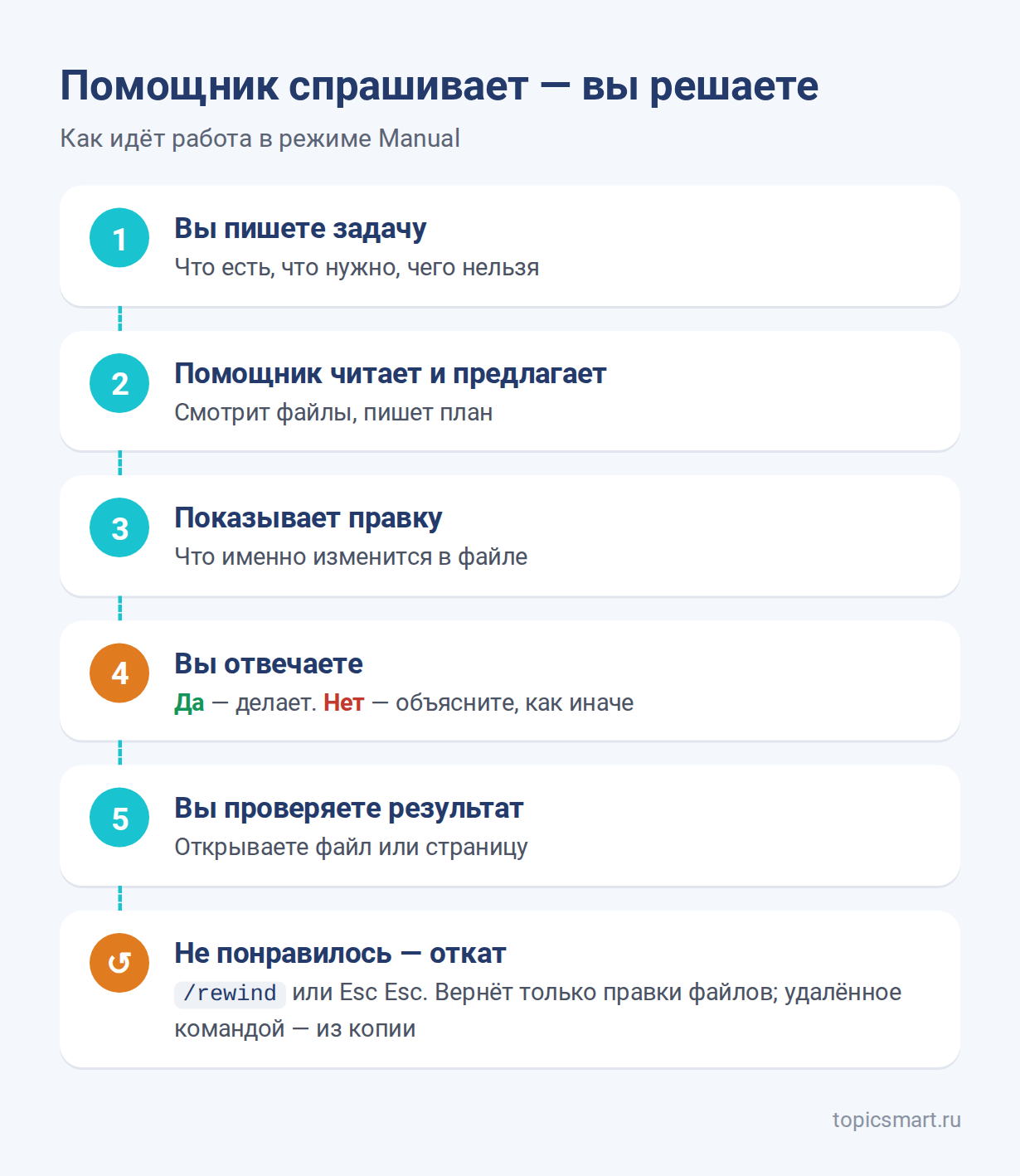 Схема: как Claude Code спрашивает разрешения в режиме Manual и как откатить правку